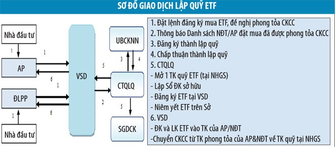 VSD: sẵn sàng hạ tầng cho quỹ ETF