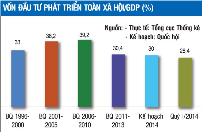 Cảnh báo sớm thiếu vốn đầu tư để đảm bảo tăng trưởng GDP