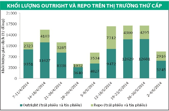 Lợi suất trái phiếu tăng nhẹ trên hai thị trường