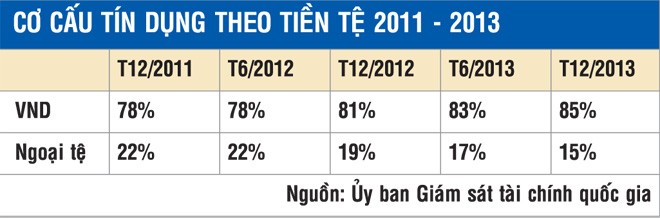 Thanh khoản ngoại tệ gây áp lực cho NHNN điều chỉnh tỷ giá