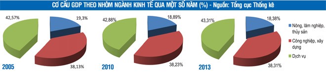 Đã đến lúc quan tâm đến chuyển dịch cơ cấu ngành kinh tế