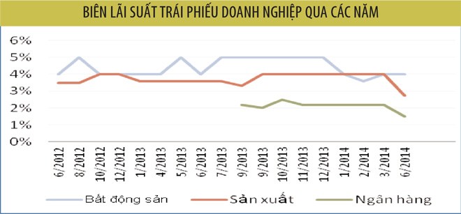 Trái phiếu doanh nghiệp hạ mặt bằng lãi suất