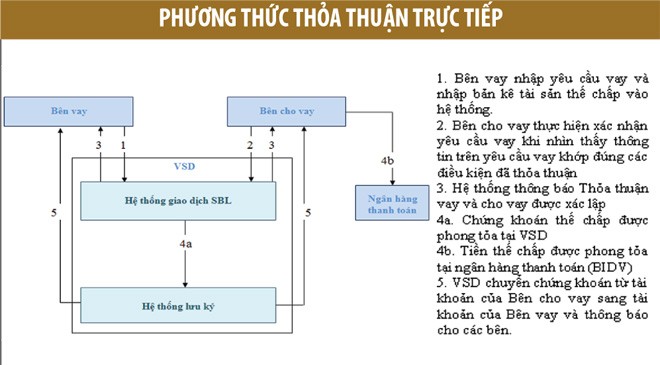 Sắp có cơ chế vay và cho vay chứng khoán - Kỳ 3: Phương thức thực hiện giao dịch