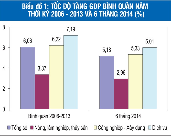 Tỷ trọng dịch vụ tăng theo xu hướng tích cực