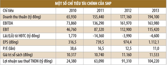 Cổ phiếu SHP, cơ hội mới cho nhà đầu tư