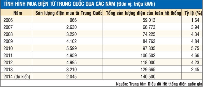 Lượng điện mua từ Trung Quốc đang "giảm tích cực"