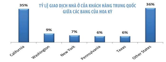 Tỷ lệ giao dịch nhà ở của khách hàng Trung Quốc giữa các bang của Hoa Kỳ