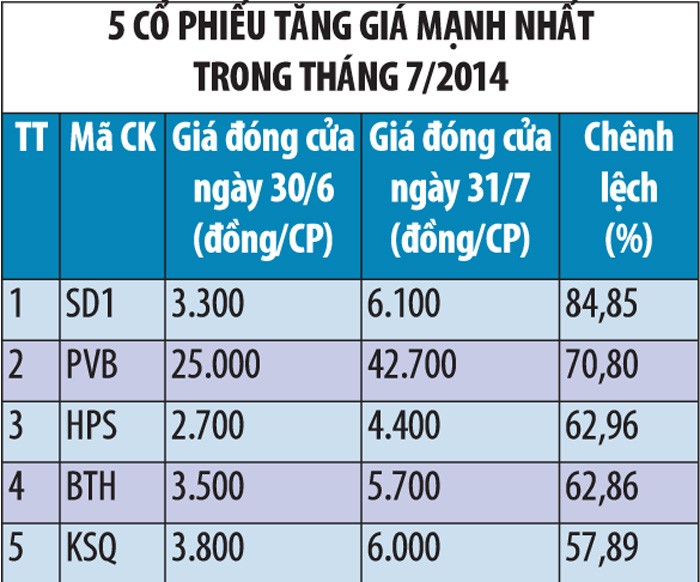 46,24% cổ phiếu trên HNX tăng giá trong tháng 7