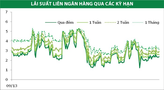 Lợi suất trái phiếu kỳ hạn dài giảm mạnh