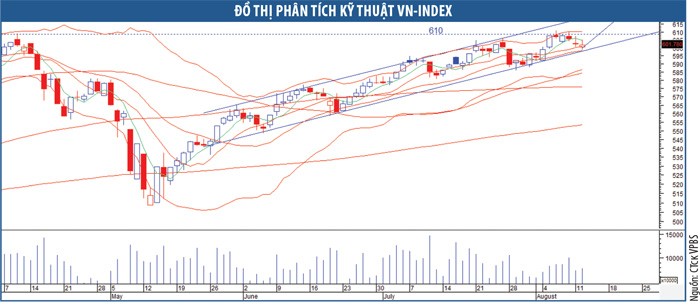 Cơ hội mua tại vùng 600 điểm 