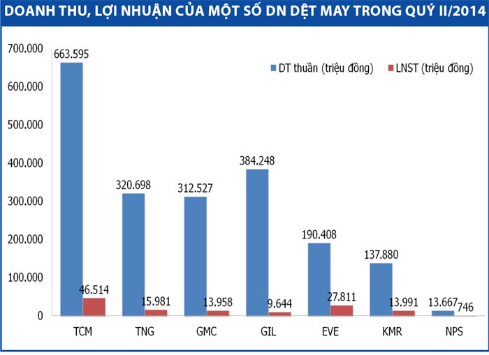 2 quý cuối năm, doanh nghiệp dệt may khởi sắc