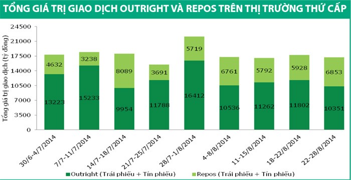 Giao dịch trái phiếu tiếp tục sôi động