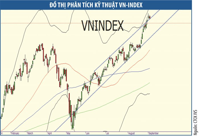 VN-Index sẽ bứt phá khi có thêm nhóm dẫn dắt