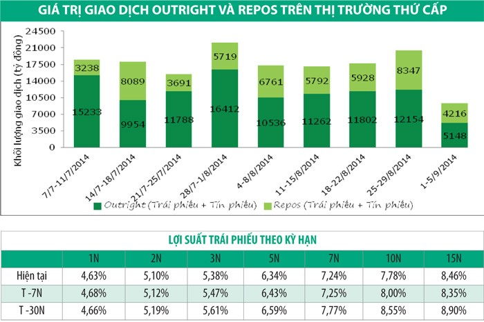 Lợi suất tiếp tục giảm nhẹ, nhà đầu tư nước ngoài chốt lời