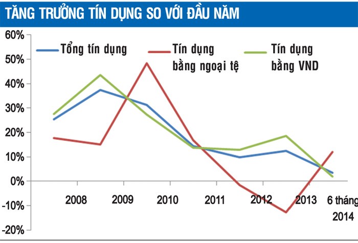 Giải mã tín dụng ngoại tệ tăng đột biến