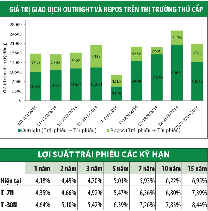 Lợi suất trái phiếu chính phủ giảm sâu