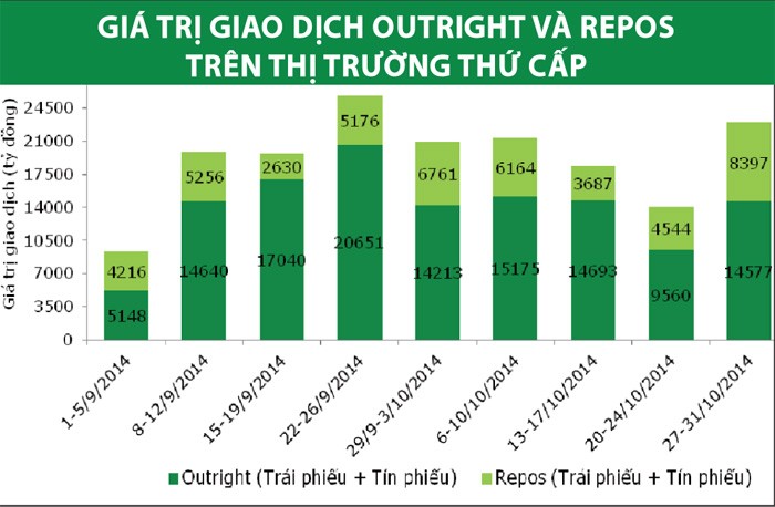 Lợi suất trái phiếu tiếp tục đi ngang