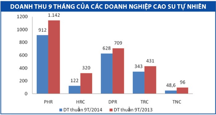 Doanh nghiệp cao su tự nhiên đối mặt với 4 giảm