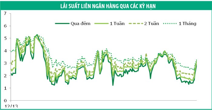 Lợi suất trái phiếu tăng nhẹ tuần đầu tháng 11