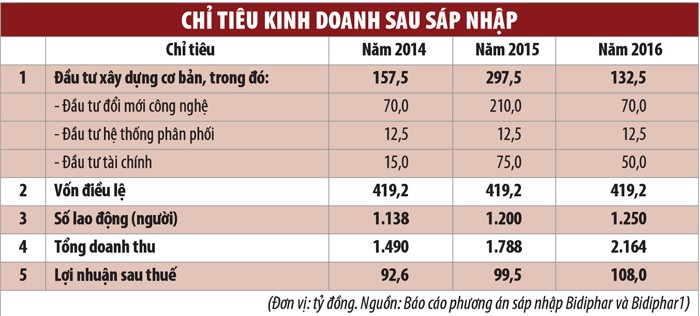 Bidiphar thông qua phương án sáp nhập