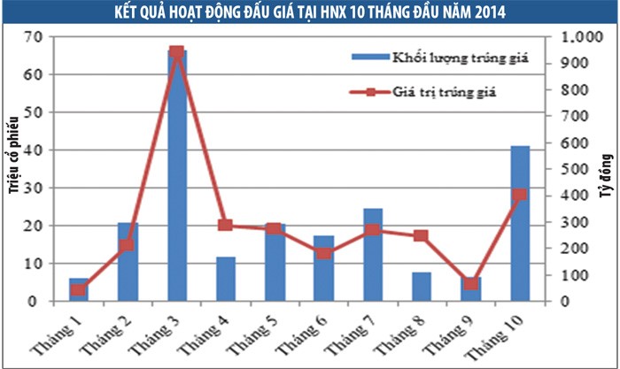 Đấu giá tại HNX: 2.900 tỷ đồng trong 10 tháng