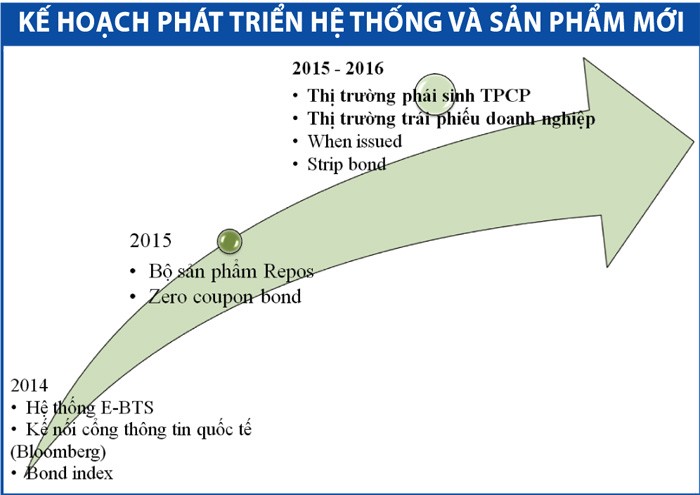 Tiền chảy mạnh trên thị trường trái phiếu