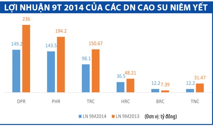 Doanh nghiệp cao su “đầu hàng” kế hoạch kinh doanh