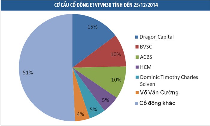 Quỹ ETF đầu tiên: giao dịch chưa như kỳ vọng