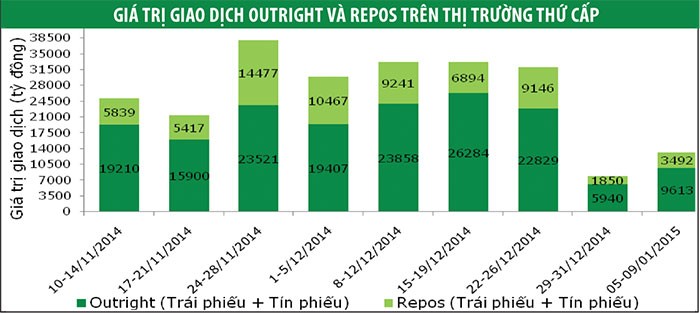 Lợi suất trái phiếu kỳ hạn dưới 5 năm giảm nhẹ