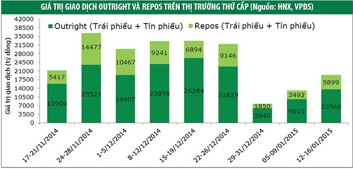 Lợi suất trái phiếu giảm mạnh tại các kỳ hạn