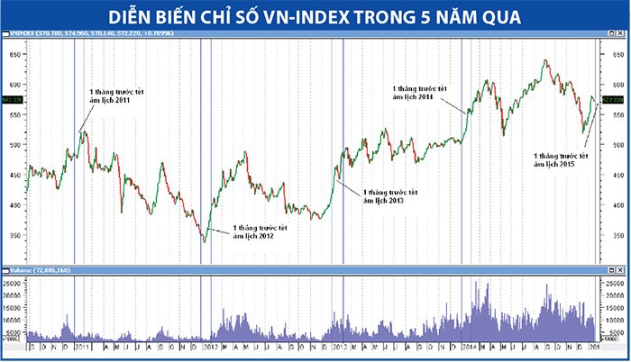 Tháng “củ mật”, quy luật thị trường là tăng