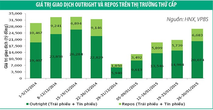 Nhu cầu cao, lãi suất trái phiếu giảm mạnh