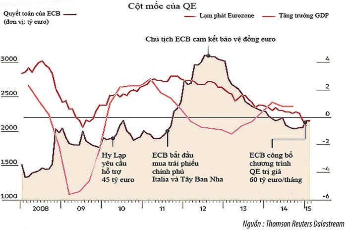 Eurozone hào hứng với “dòng tiền khủng” từ QE