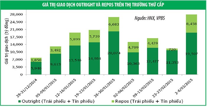 Thanh khoản dồi dào, lợi suất trái phiếu giảm