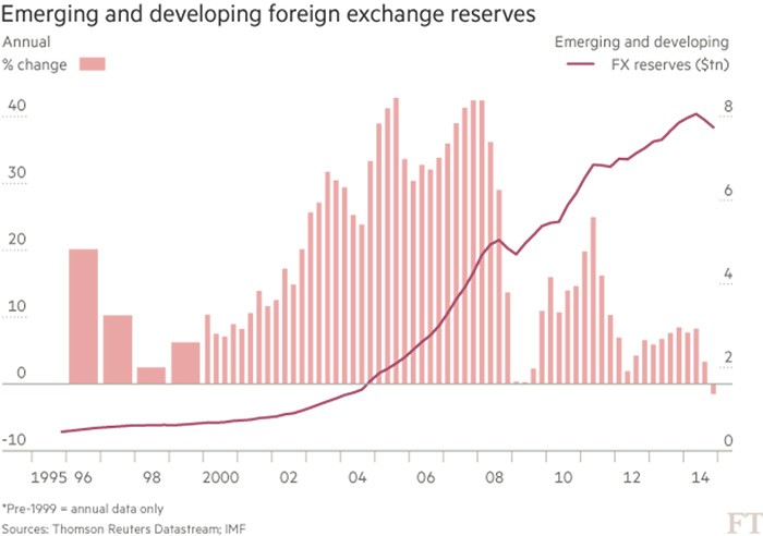 Từ mức đỉnh, dự trữ ngoại tệ tại các thị trường mới nổi bắt đầu đi xuống