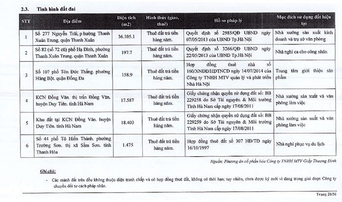 Nhờ “đất vàng”, Giày Thượng Đình bán được cổ phiếu với giá cao hơn giá khởi điểm 4,8 lần