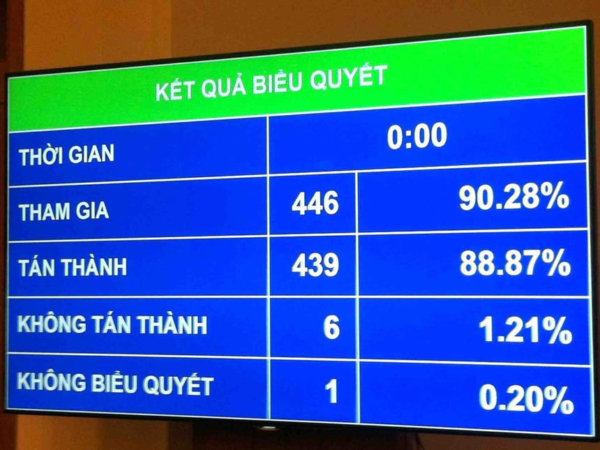 Có 88,87% đại biểu Quốc hội thông qua Luật ban hành văn bản quy phạm pháp luật sáng 22/6/2015.