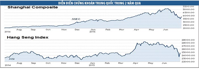 TTCK Trung Quốc: Ngày vui đến bao giờ?