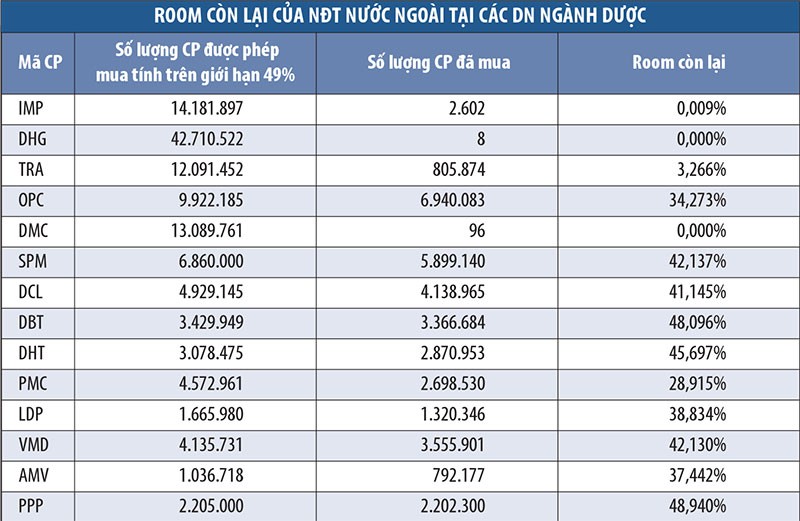 Doanh nghiệp dược có sẵn sàng nới room?