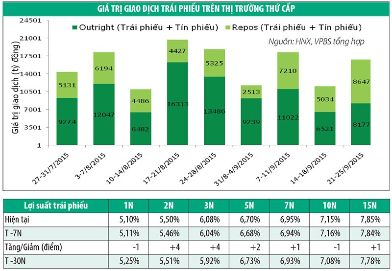 Thanh khoản ngân hàng cải thiện, lợi suất trái phiếu tăng nhẹ