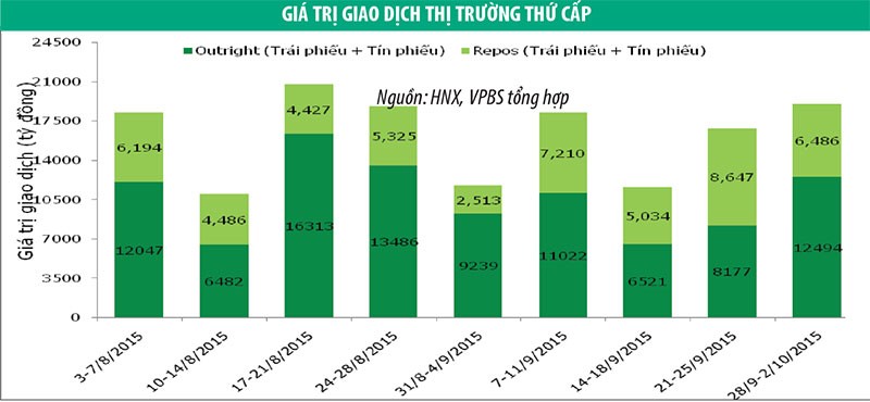 Lợi suất trái phiếu chính phủ tiếp tục đi ngang