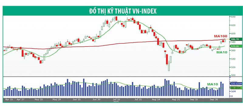 Có thể cân nhắc giải ngân trong nhịp điều chỉnh