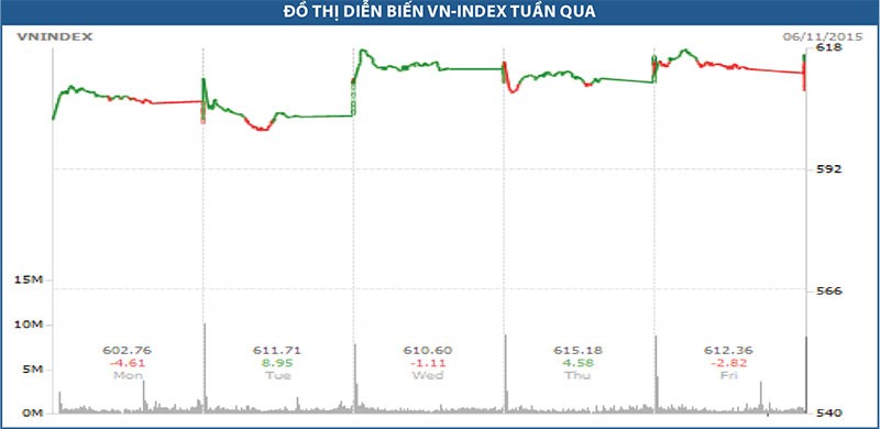 Xu hướng tăng được duy trì nhờ động lực từ VNM và FPT