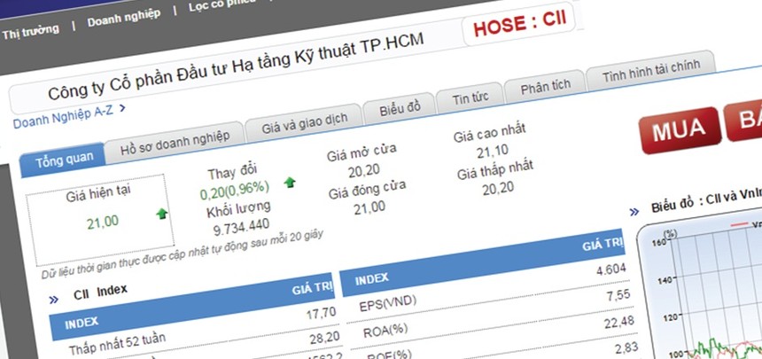 Giá cổ phiếu CII có diễn biến tăng giảm đan xen trong những phiên gần đây