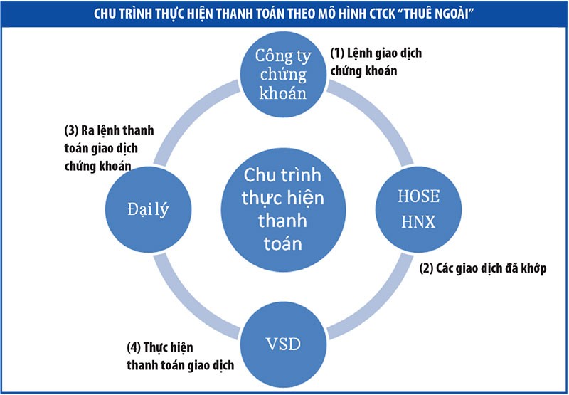 Tách bạch tài khoản, đề xuất “thuê ngoài”