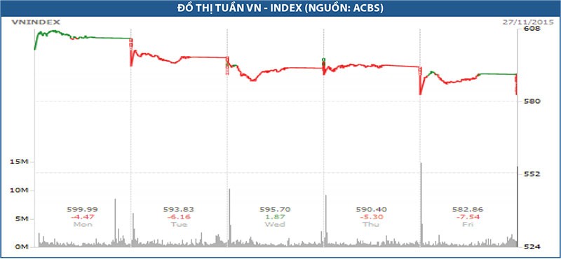 VN-Index hụt hơi trước áp lực bán ròng của khối ngoại