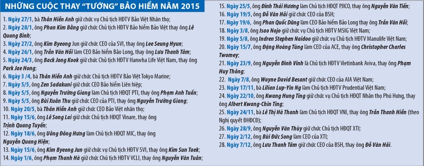 “Tướng” bảo hiểm năm 2016 liệu có “biến” lớn?