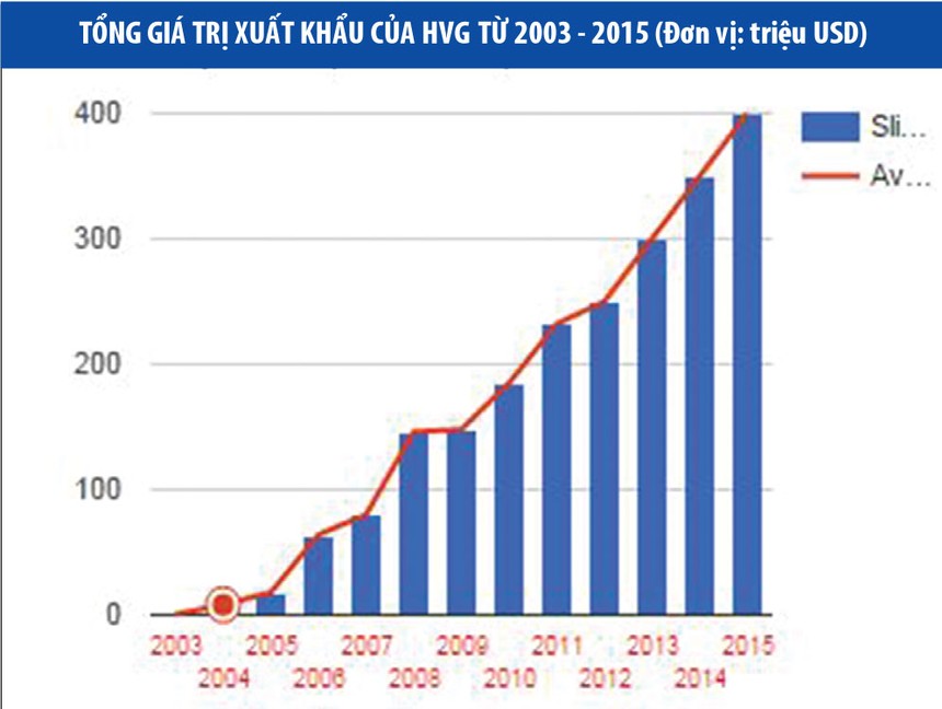Năm 2016, HVG đặt kế hoạch doanh thu 20.000 tỷ đồng