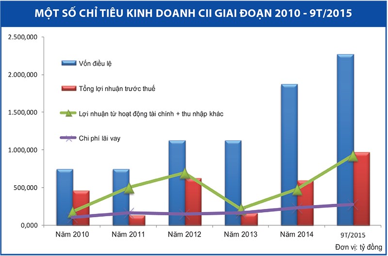 “Để định giá CII, nên tính trọng số 50% cho ông Bình“