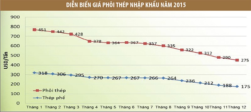 Hòa Phát và cuộc chiến với thép Trung Quốc